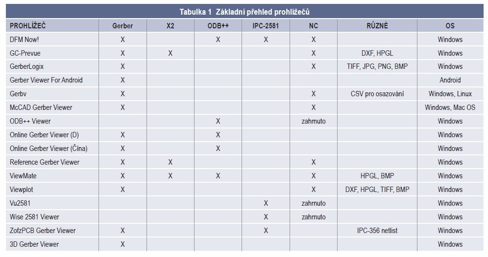 Prohlížeče dat formátů Gerber, X2, ODB++ a IPC2581